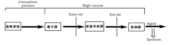 【兆恒机械】质谱的工作原理及发展史