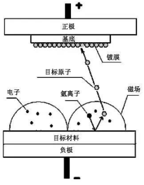 【兆恒机械】磁控溅射的工作原理