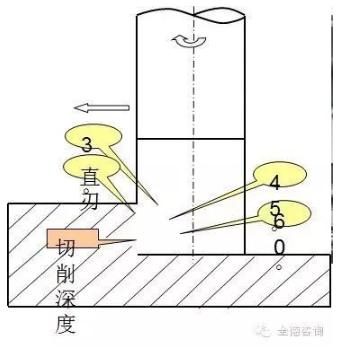 【兆恒机械】铣削加工 立铣刀应用知识介绍