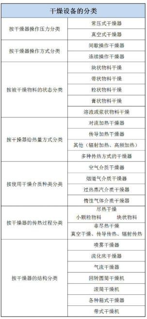 【兆恒机械】干燥器的分类与选择方法