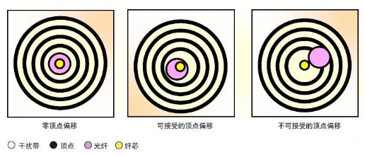 【兆恒机械】影响研磨光纤连接器后续性能的关键标准