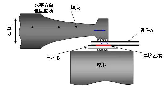 【兆恒机械】一文看懂超声波焊接